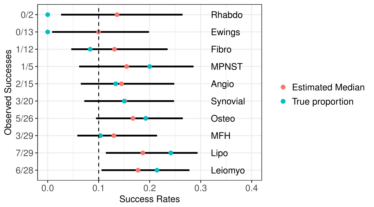 \%90 posterior credible intervals of the Binomial success probabilities for each sarcoma. For reference the dashed vertical line marks 0.1.